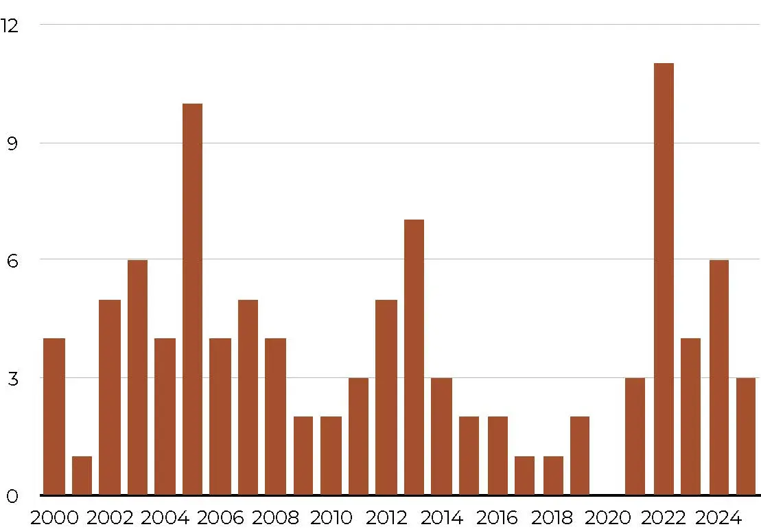 Chart showing albums by year