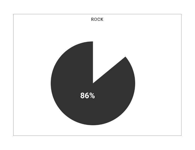 Percentage of rock and roll records