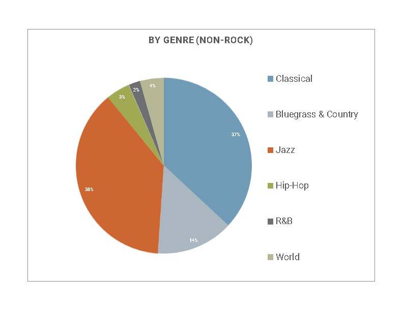 Other genres in my collection